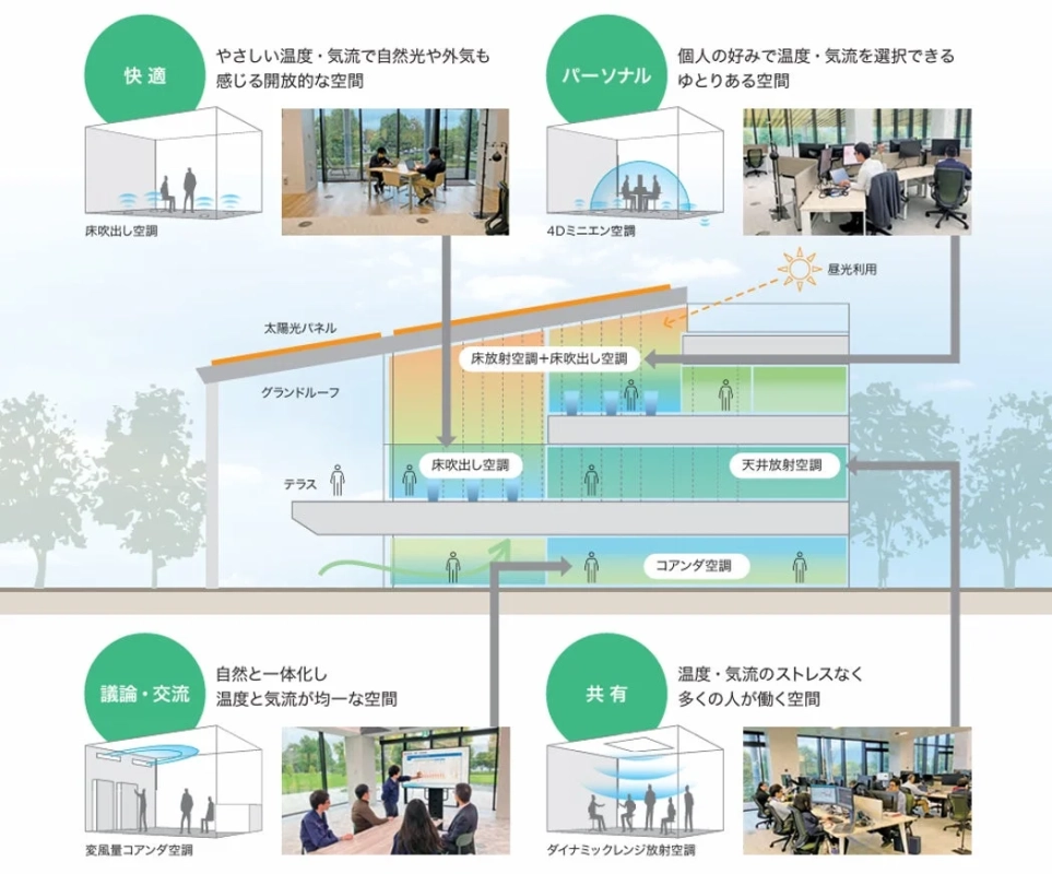 オフィスビルにおける多様な空調システムと空間デザインの概念図