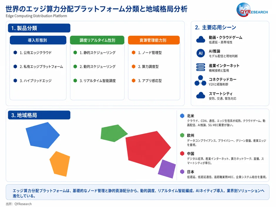 世界のエッジ算力分配プラットフォーム分類と地域格局分析