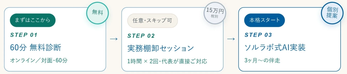AI導入の3ステップ
