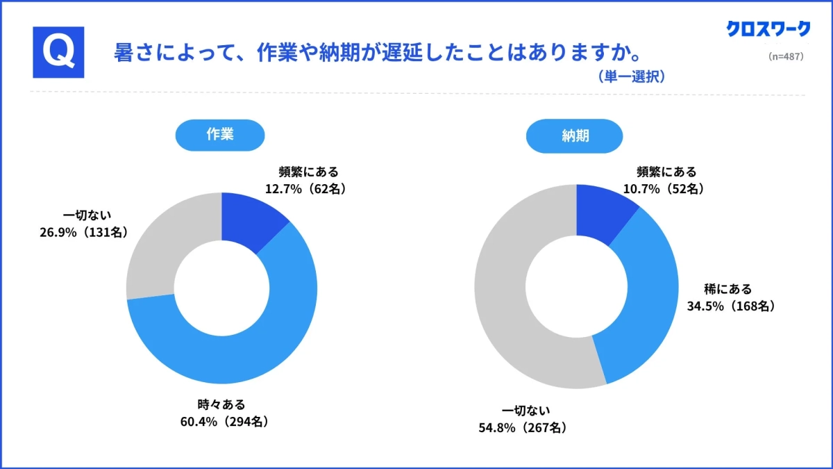 暑さによる作業・納期遅延のアンケート結果