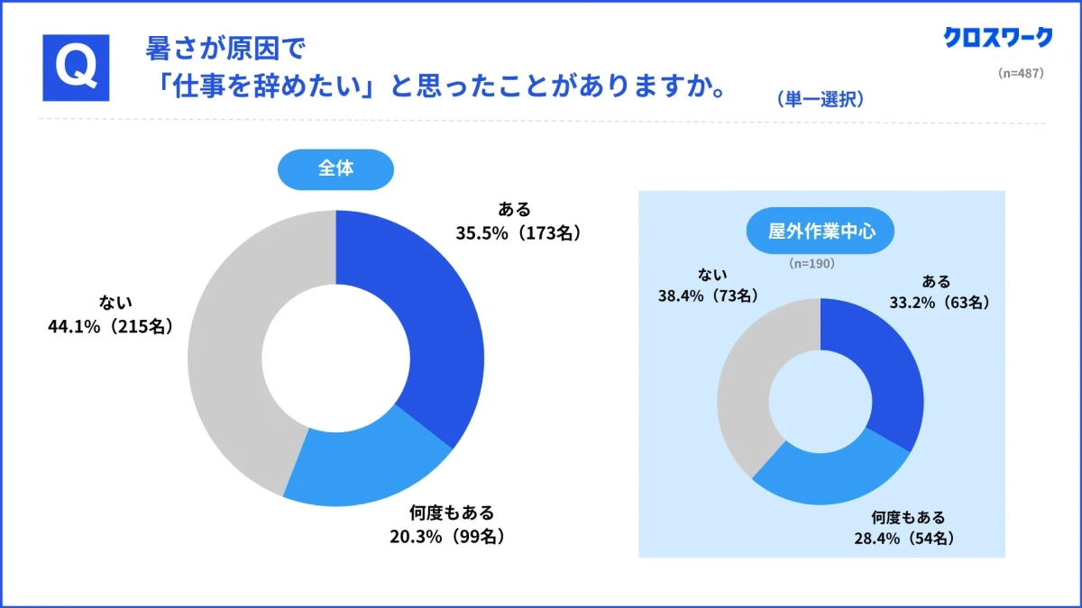 暑さが原因で仕事を辞めたいと思った経験のアンケート結果