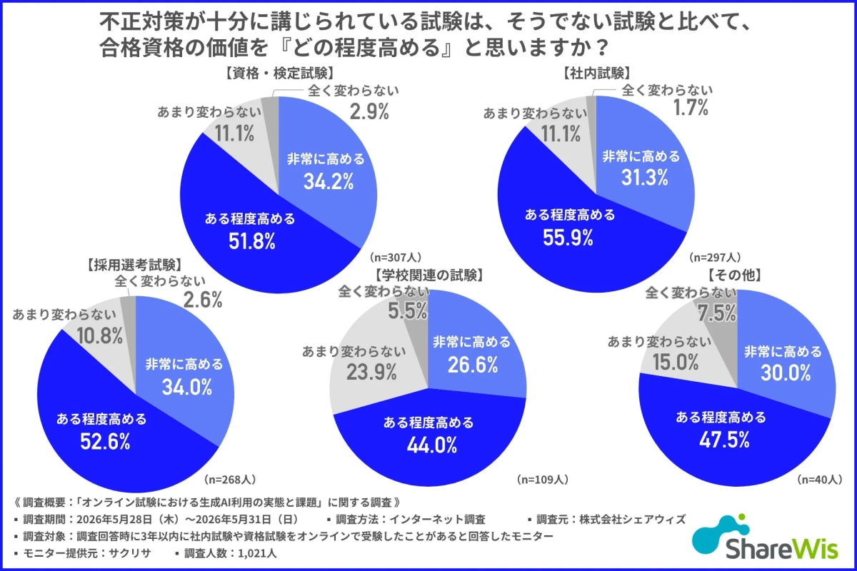 不正対策が合格資格の価値に与える影響に関する調査