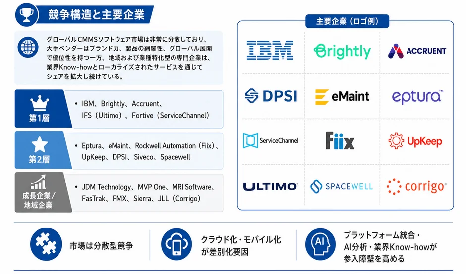 CMMSソフトウェア市場の競争構造と主要企業