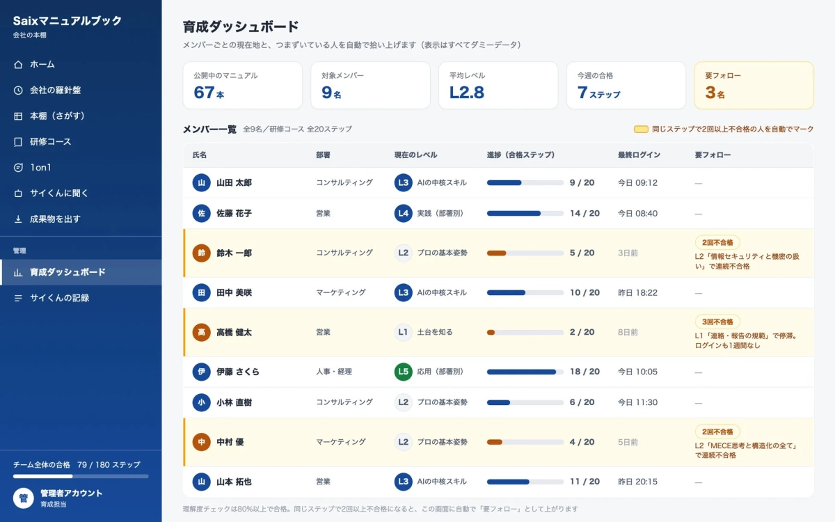 Saix社内での育成ダッシュボード画面