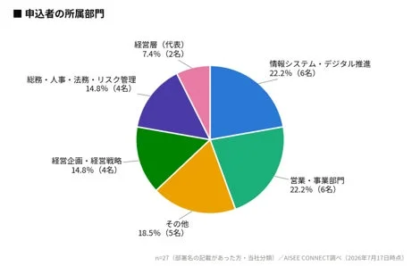 申込者の所属部門の割合を示す円グラフ