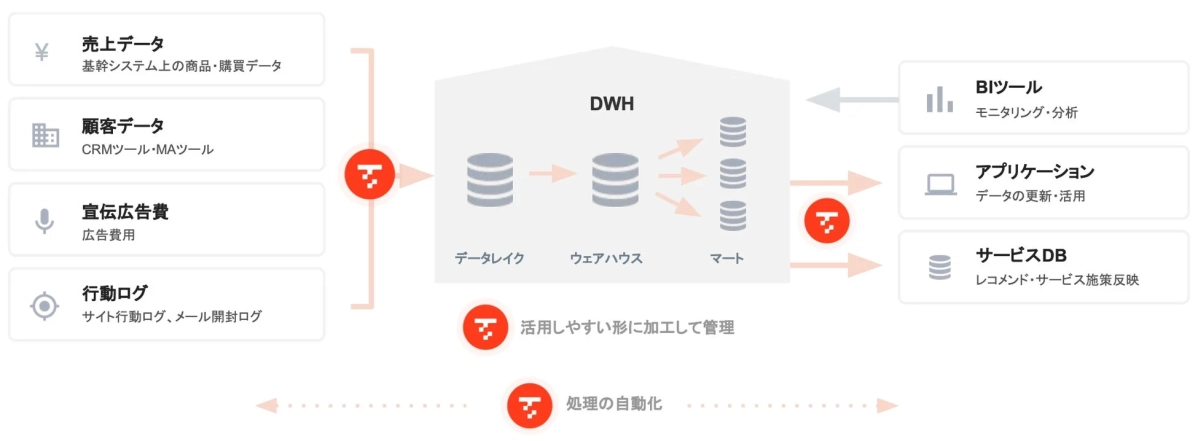 データ活用の流れ