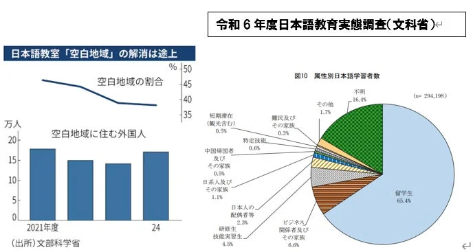 日本語教育実態調査のグラフ