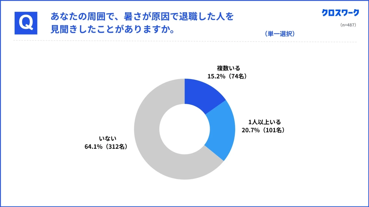 周囲で暑さが原因で退職した人を見聞きした経験のアンケート結果