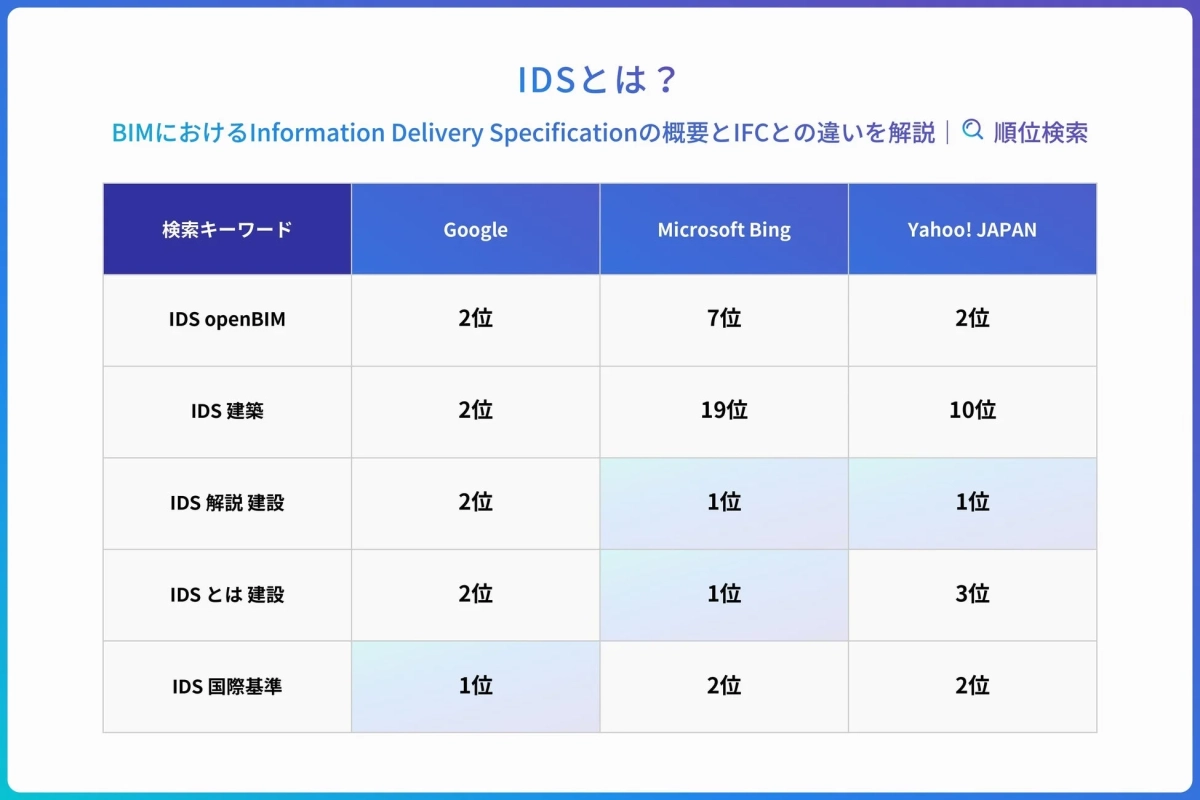 IDSに関する検索順位