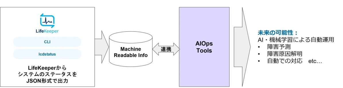 LifeKeeper CLIとAIOpsツールの連携イメージ
