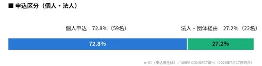 申込区分における個人と法人の割合を示す棒グラフ