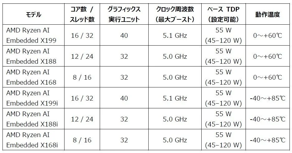 conga-HPC/cRX1 プロセッサーバリエーション