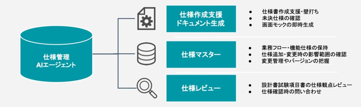 仕様管理AIエージェントの詳細図