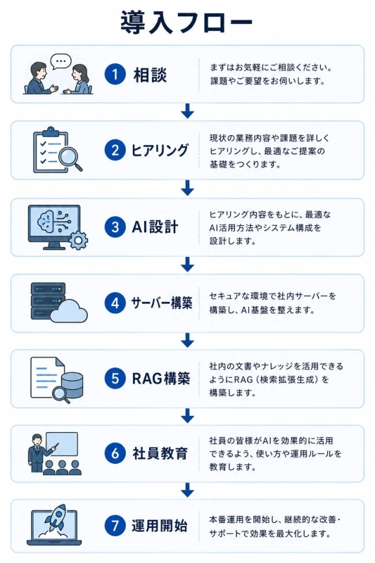 導入フロー