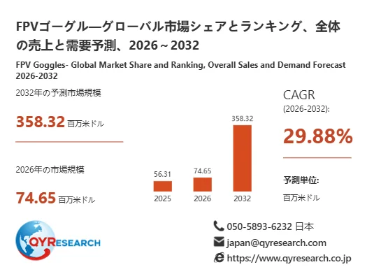 FPVゴーグルのグローバル市場予測グラフ