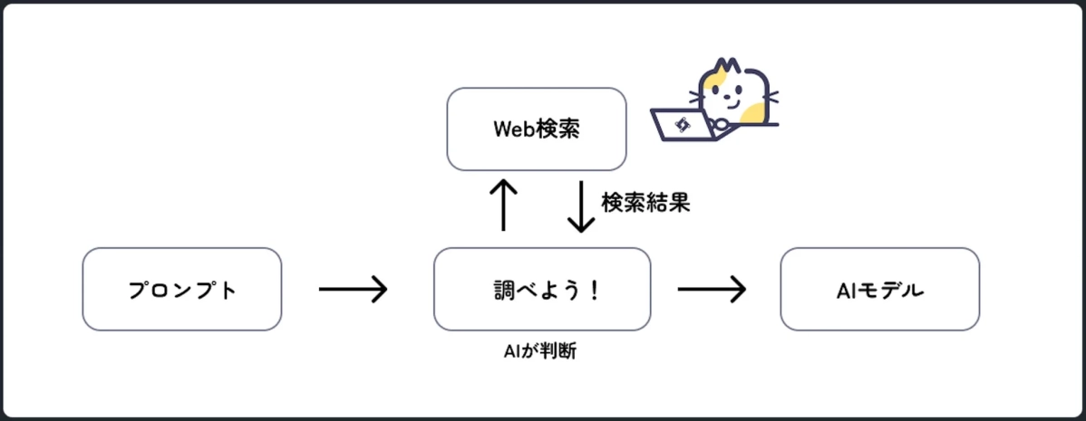 AIモデルの思考プロセス