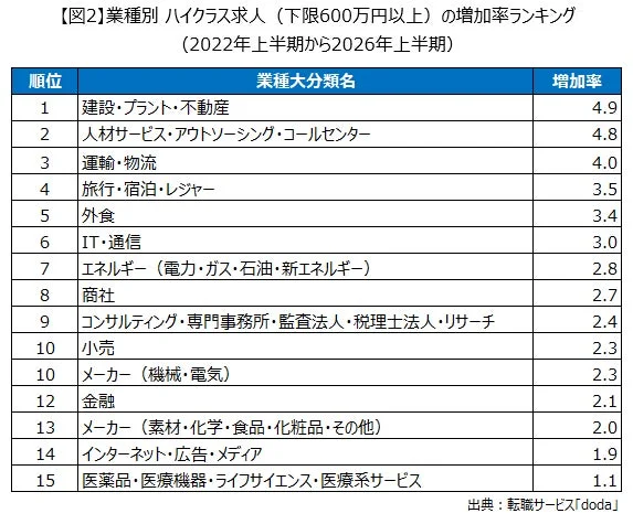 業種別 ハイクラス求人(下限600万円以上)の増加率ランキング