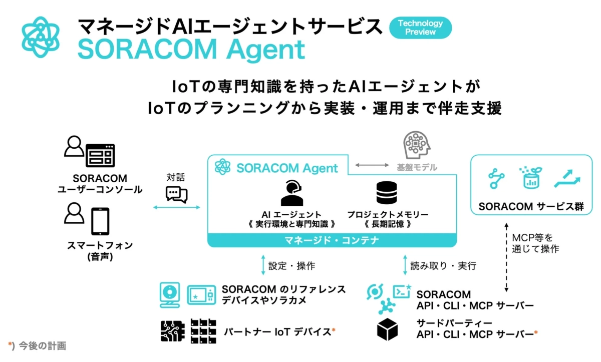 SORACOM Agentのシステム構成図