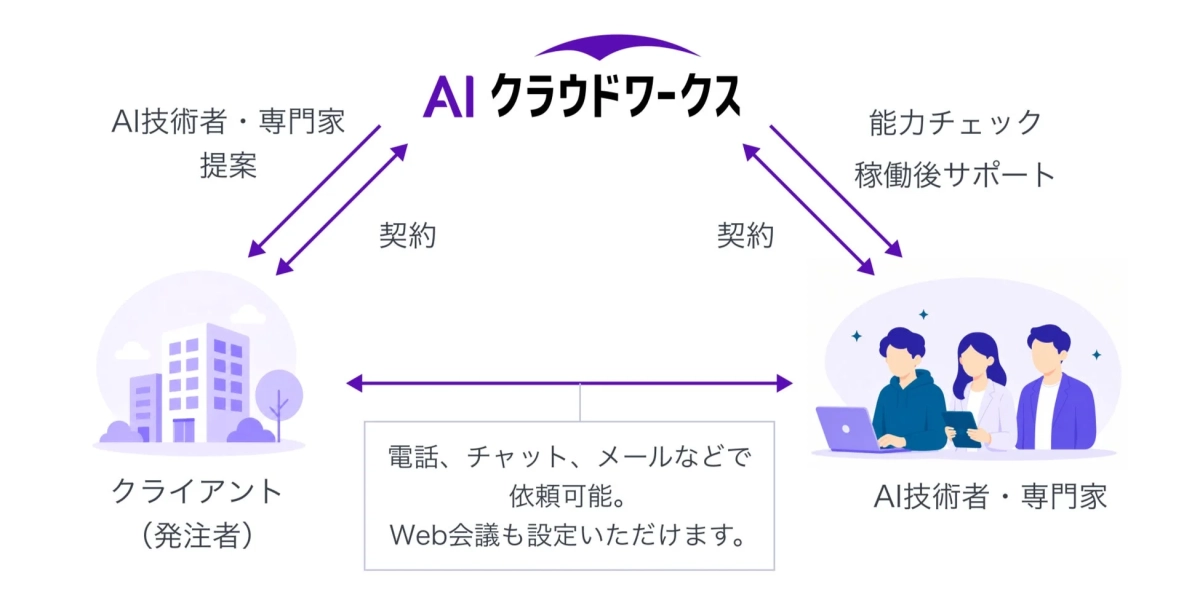 AIクラウドワークス サービスフロー