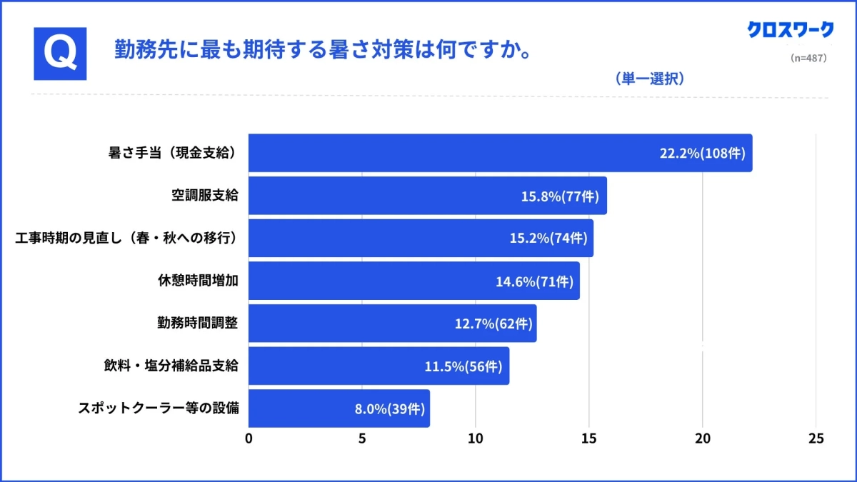 勤務先に最も期待する暑さ対策のアンケート結果