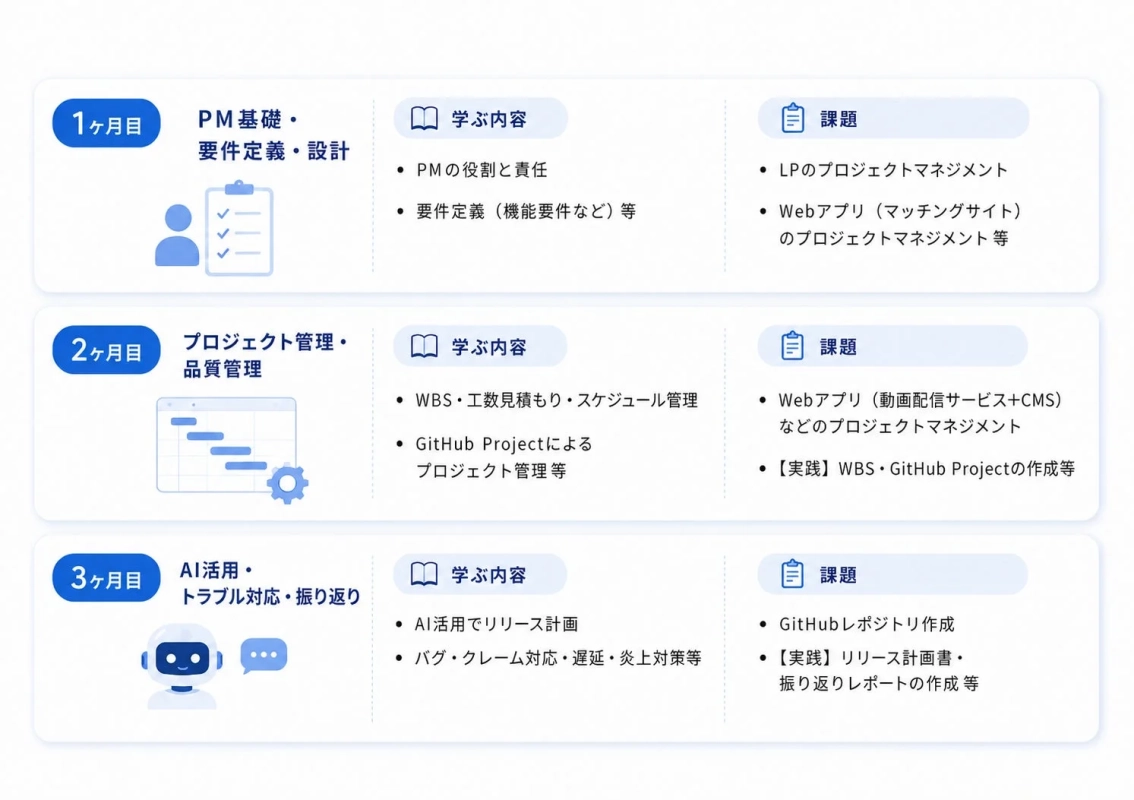 PM上流コースのカリキュラム概要
