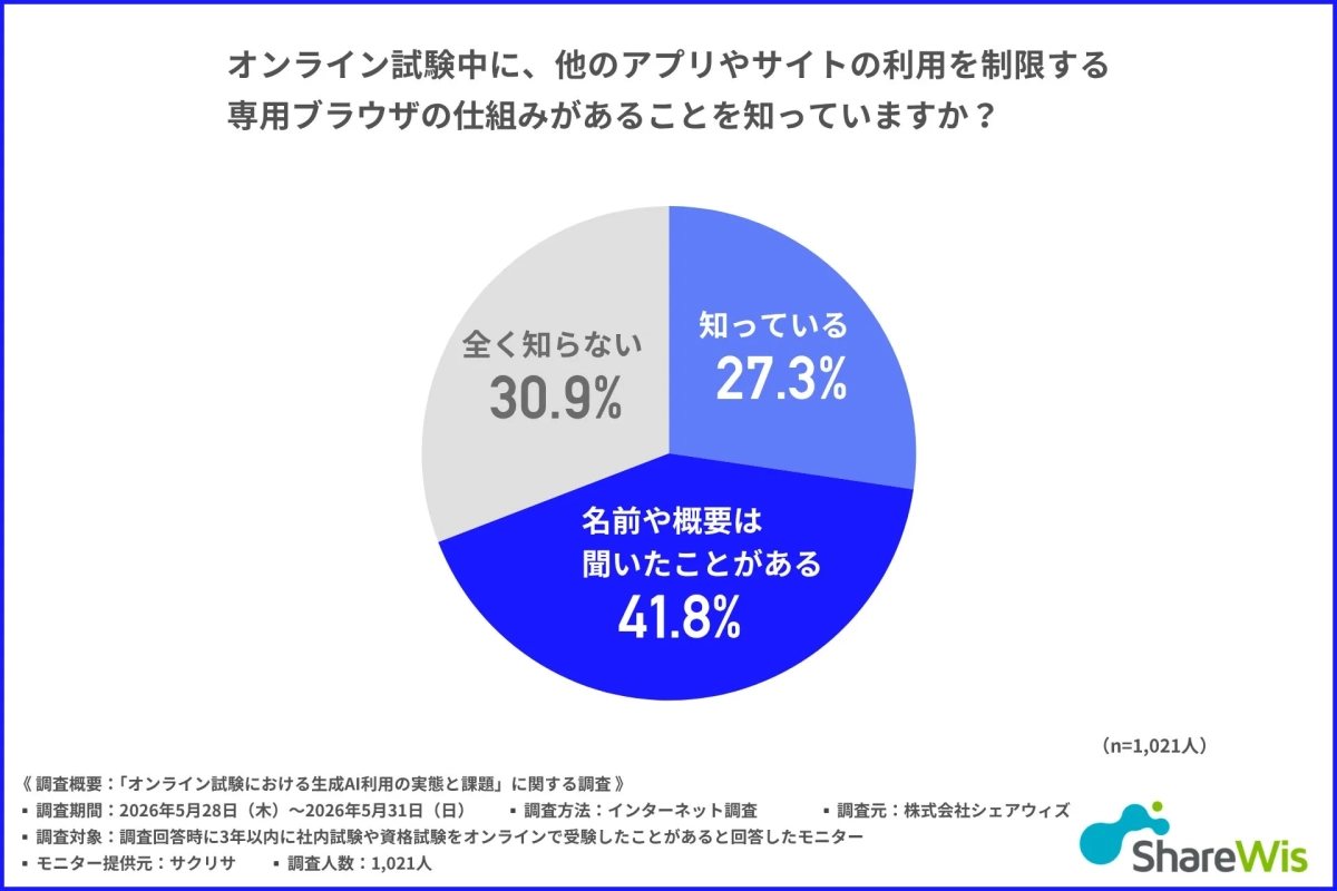 専用ブラウザの認知度に関する調査