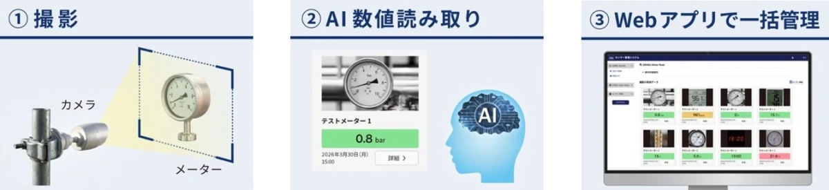 カメラ撮影からAI数値読み取り、Webアプリでの一括管理までの流れ