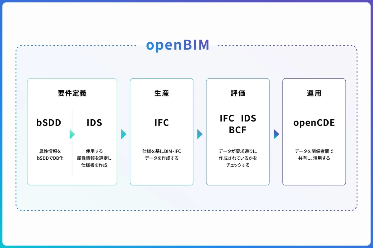 openBIMワークフロー
