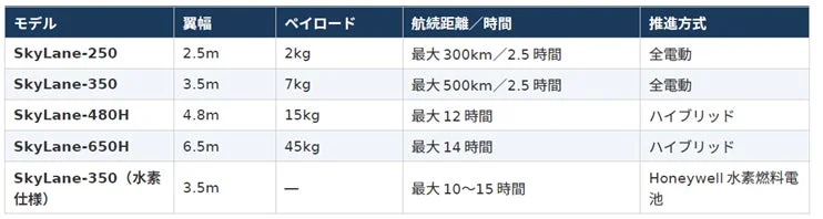 SkyLaneシリーズの性能比較表