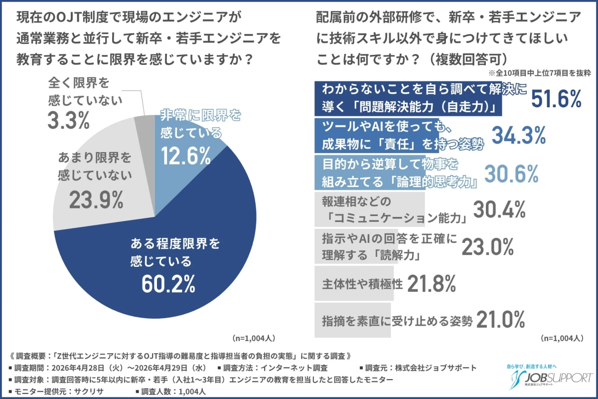 配属前スキル、OJT限界に関するグラフ