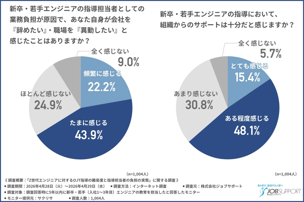 OJT限界、離職リスク、サポートに関するグラフ