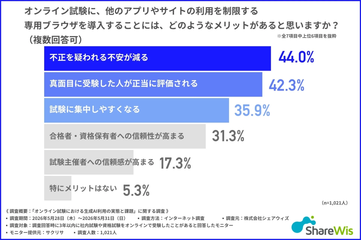 専用ブラウザ導入のメリットに関する調査