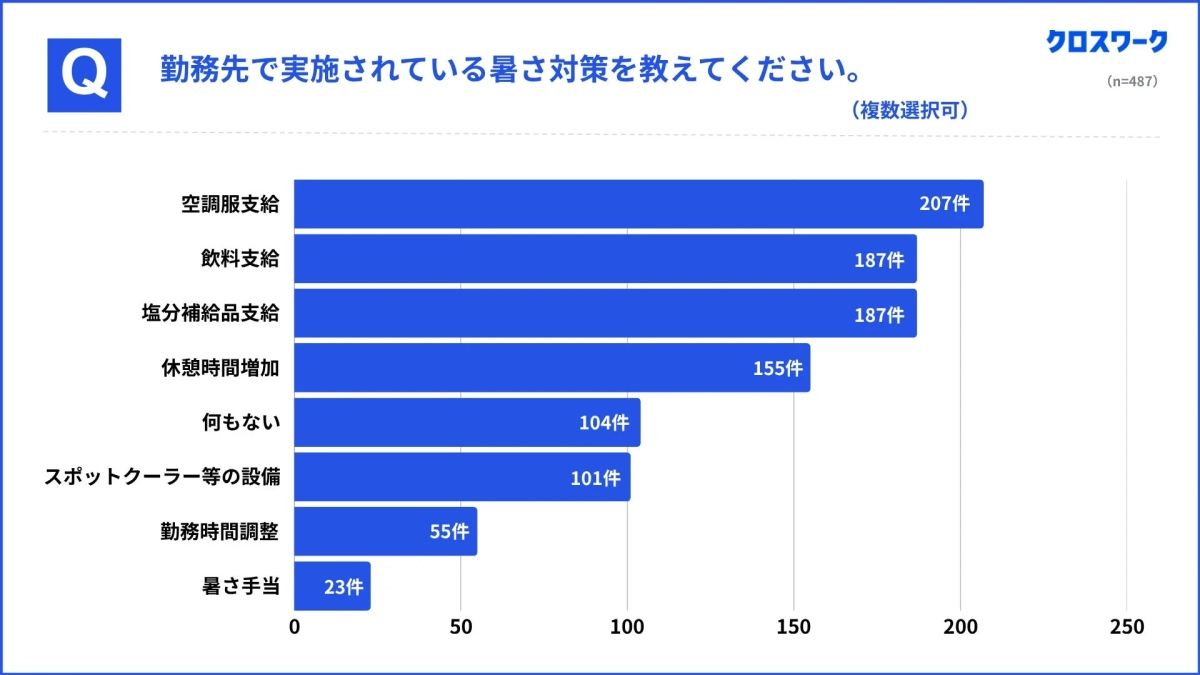 勤務先で実施されている暑さ対策のアンケート結果