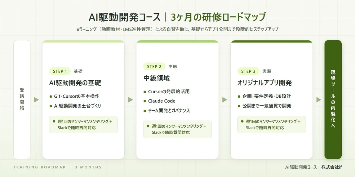 AI駆動開発コース ロードマップ