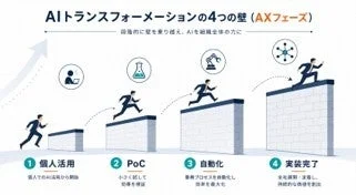 AIトランスフォーメーションの4つの壁