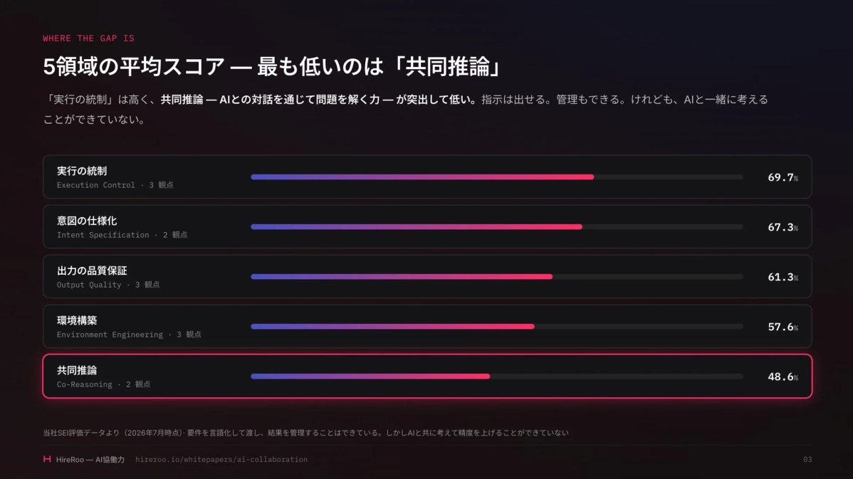 共同推論の課題