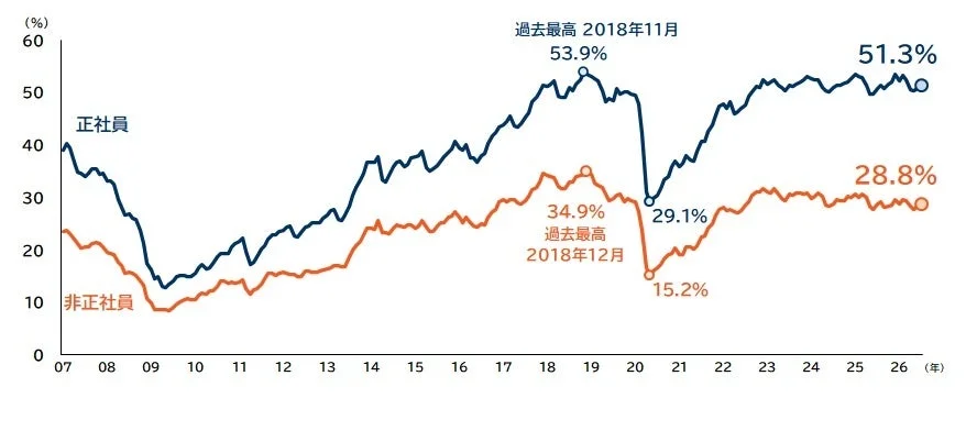 正社員と非正社員の割合の約20年間の推移を示すグラフ