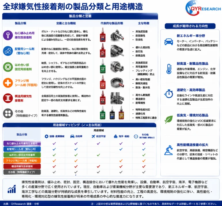 全球嫌気性接着剤の製品分類と用途構造
