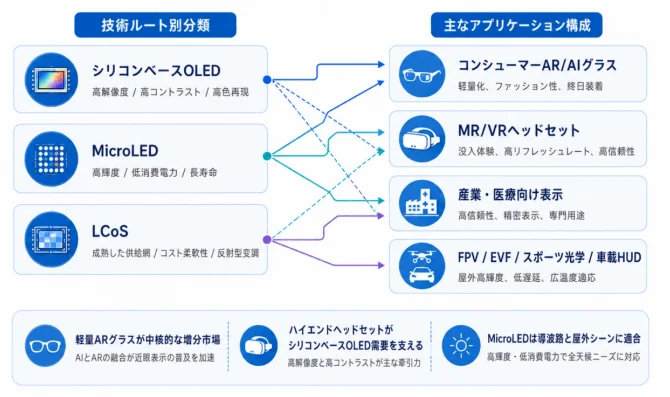 技術ルートとアプリケーション