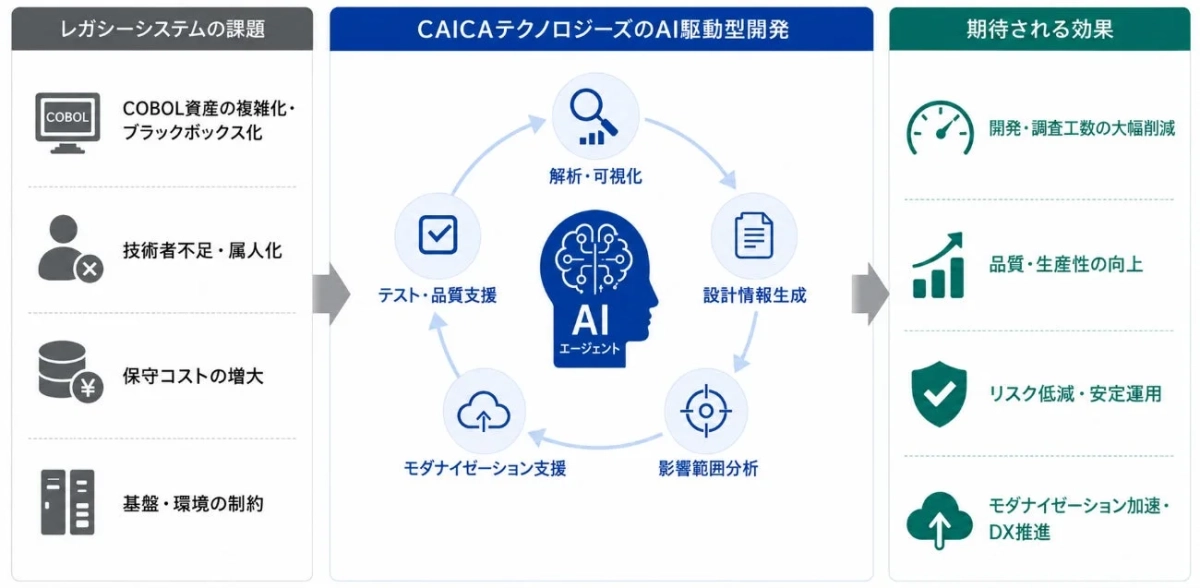レガシーシステムの課題とAI駆動型開発による解決策