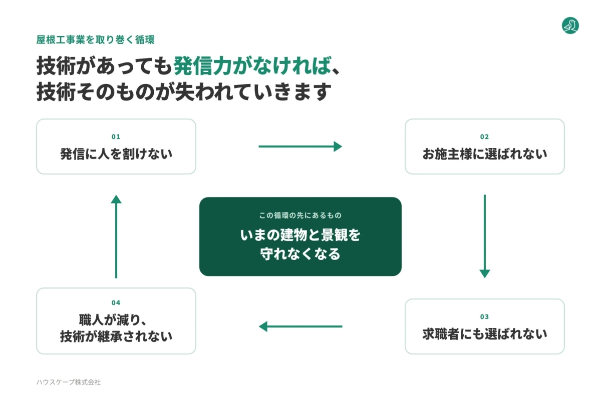 屋根工事事業を取り巻く循環