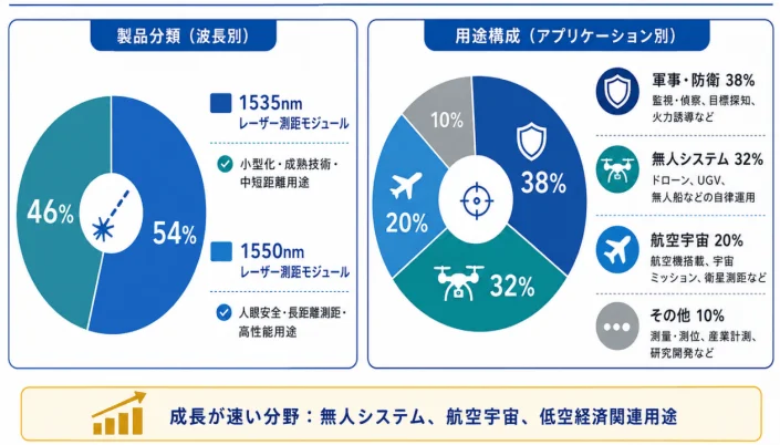 製品分類と用途構成
