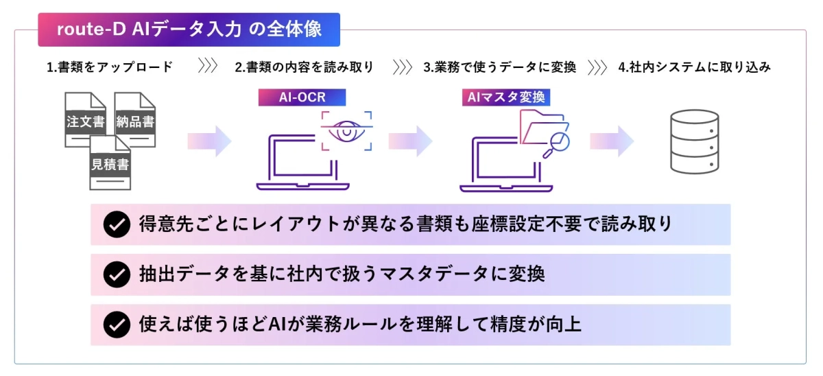route-D AIデータ入力の全体像