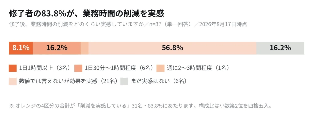 修了後の業務時間の削減実感