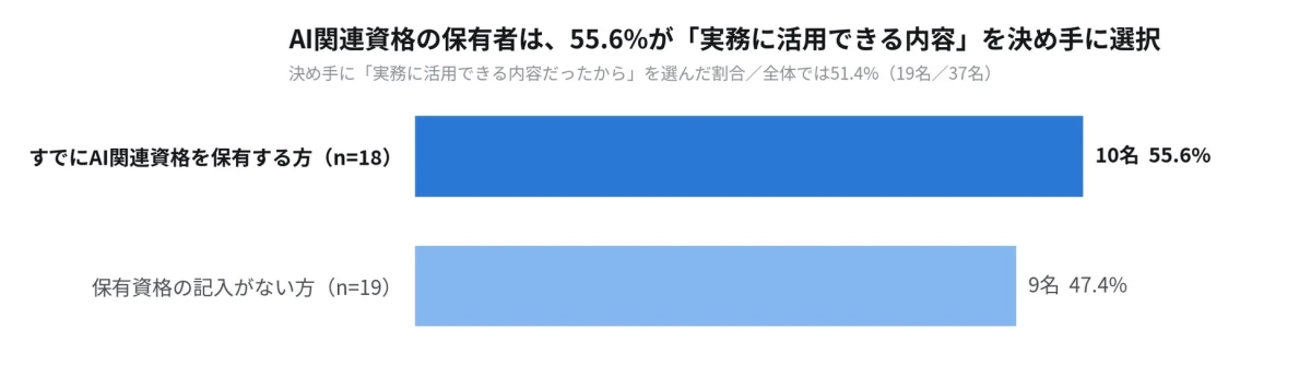 AI関連資格の保有者は、55.6%が「実務に活用できる内容」を決め手に選択