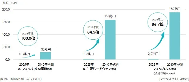 フィジカルAI市場の世界市場予測グラフ