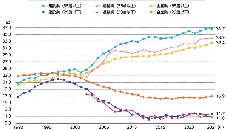 1990年から2024年の建設業、運輸業、全産業における55歳以上と29歳以下の労働力構成比の推移を示すグラフ