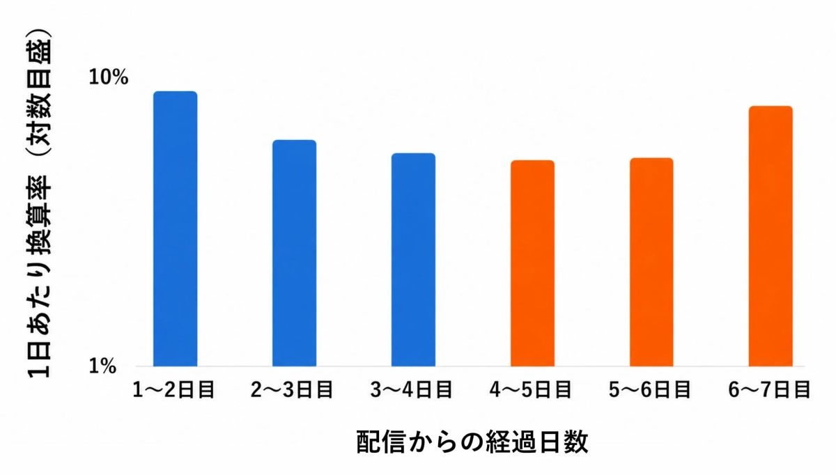 配信からの経過日数に応じた1日あたりの換算率