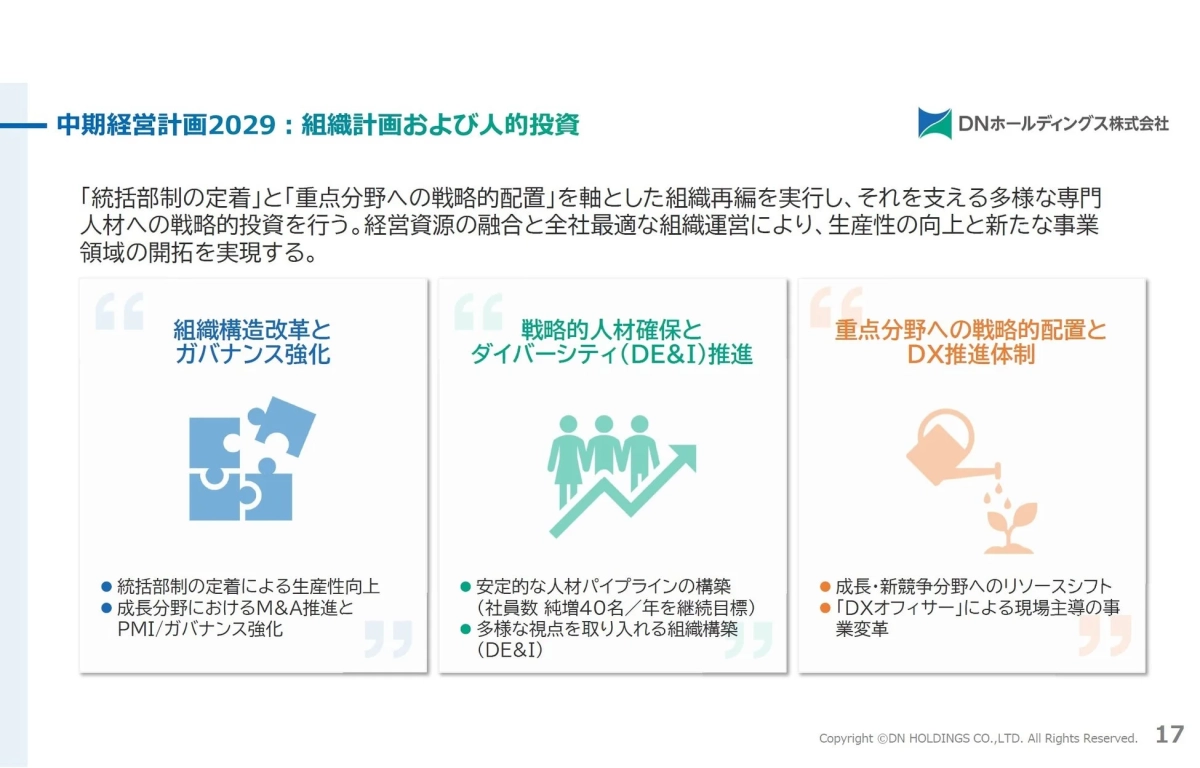 中期経営計画2029の組織計画および人的投資