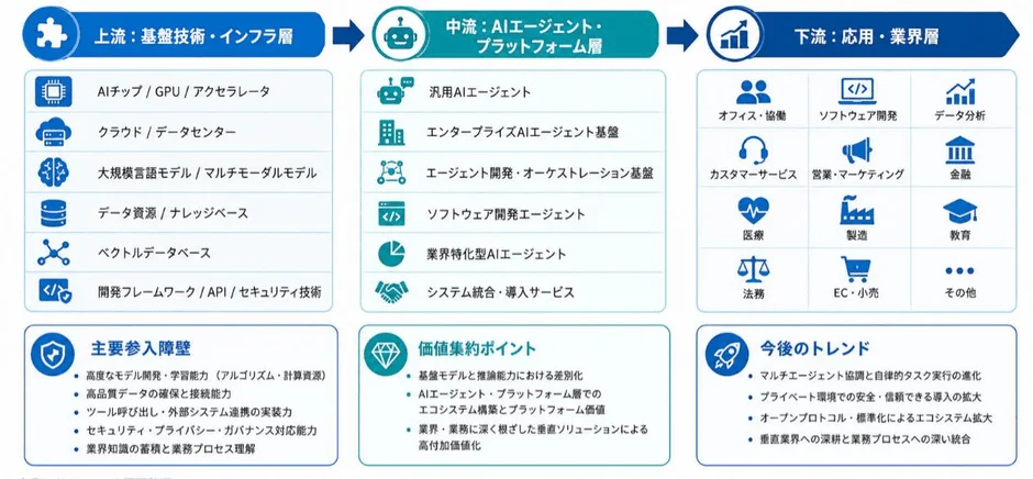 AIエージェントのエコシステム構造